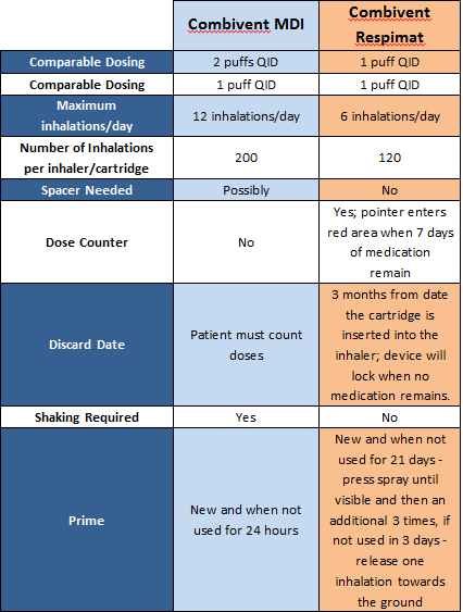 Combivent Prescribing Information